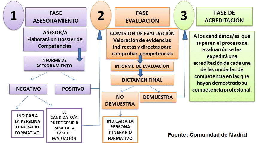 Comunidad de Madrid Acreditacion de competencias